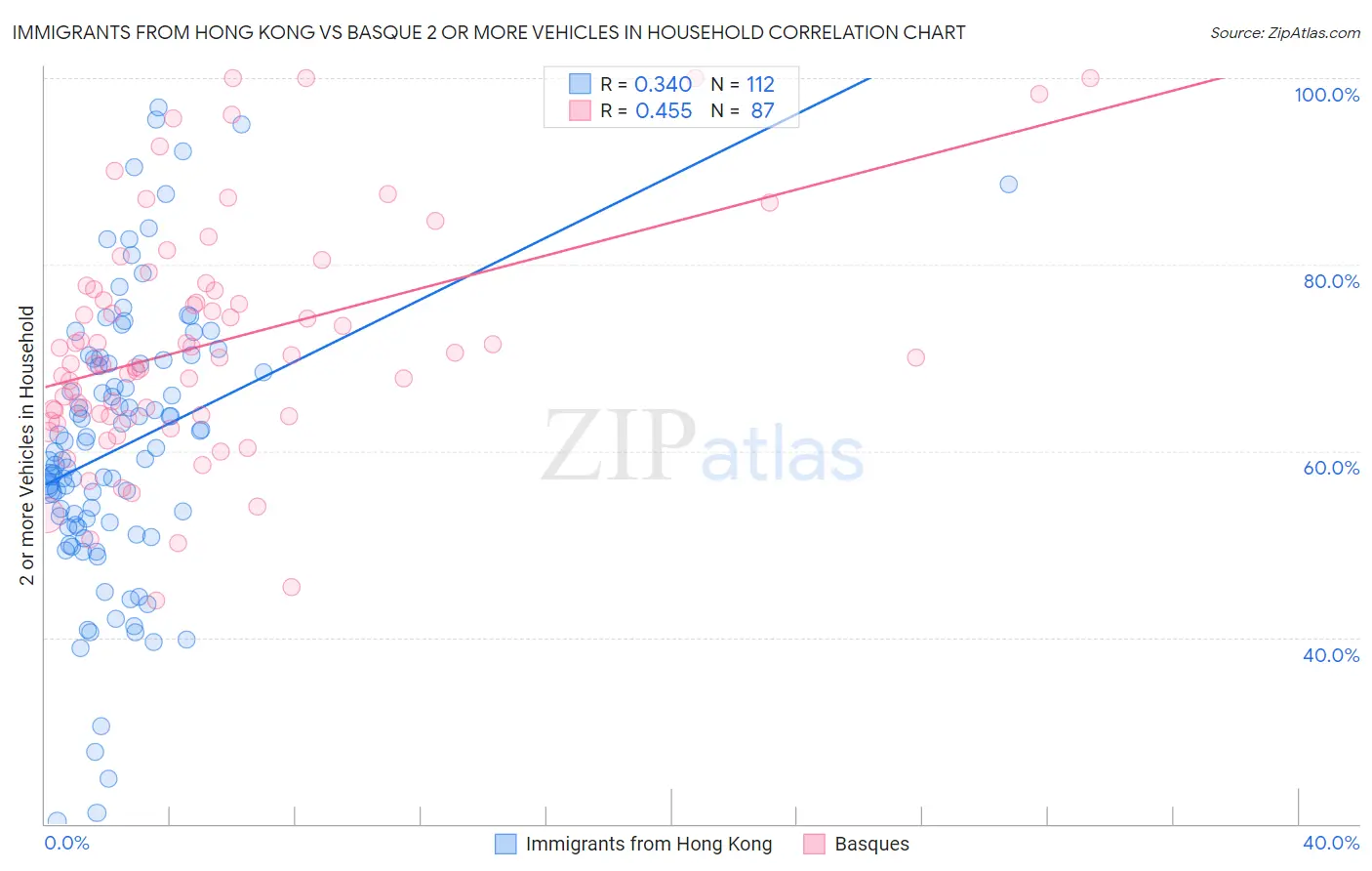 Immigrants from Hong Kong vs Basque 2 or more Vehicles in Household