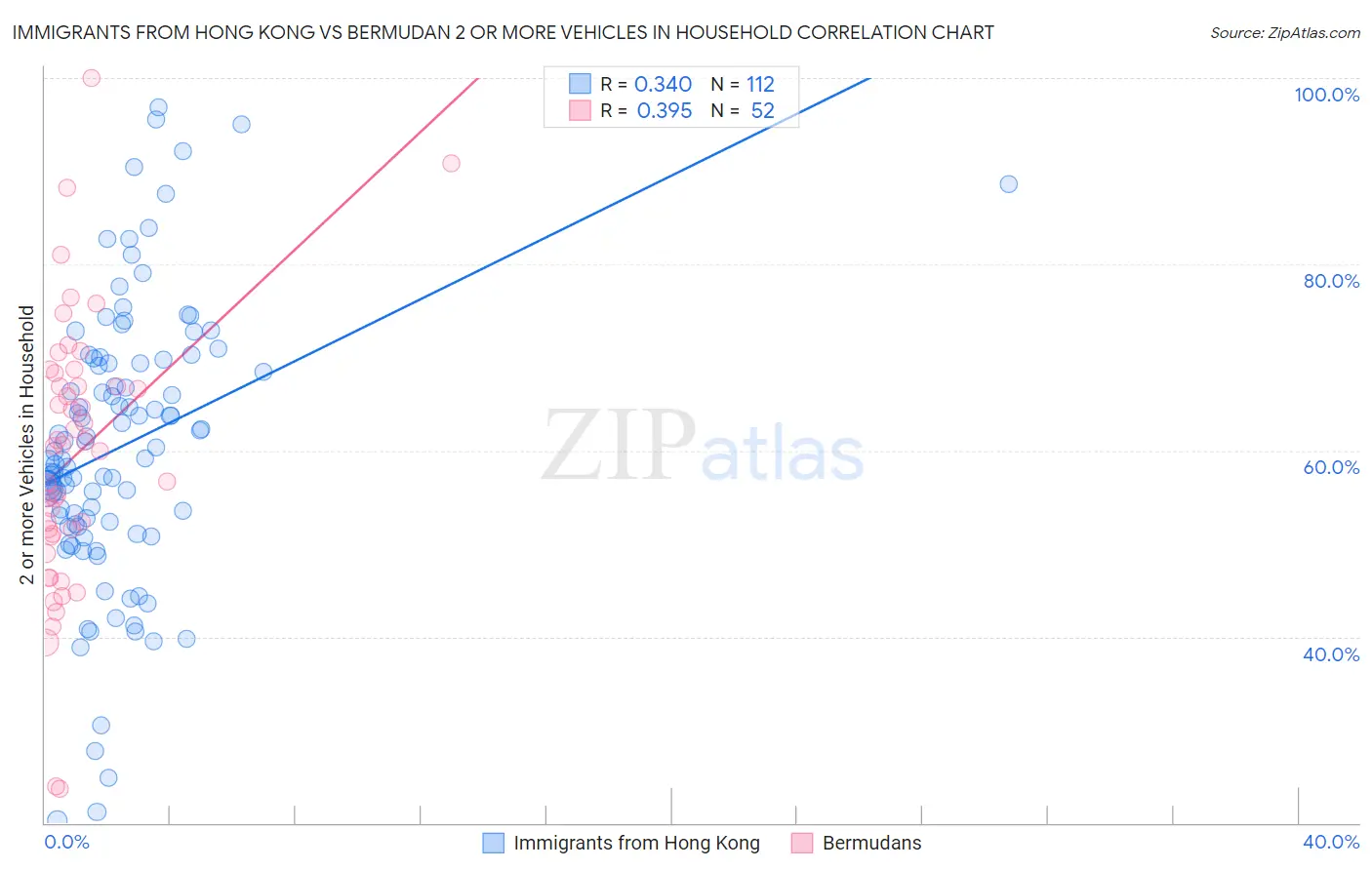 Immigrants from Hong Kong vs Bermudan 2 or more Vehicles in Household