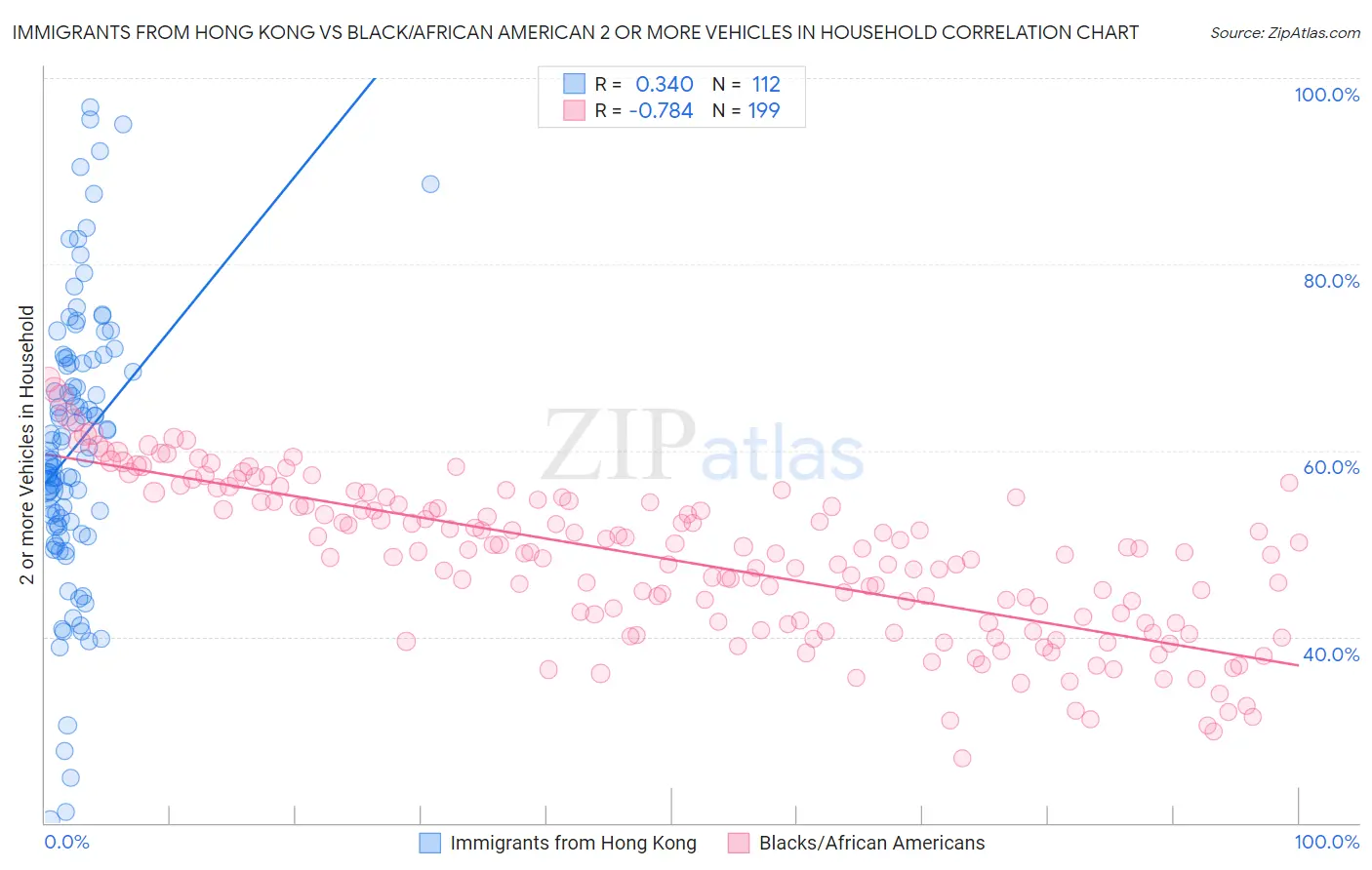 Immigrants from Hong Kong vs Black/African American 2 or more Vehicles in Household