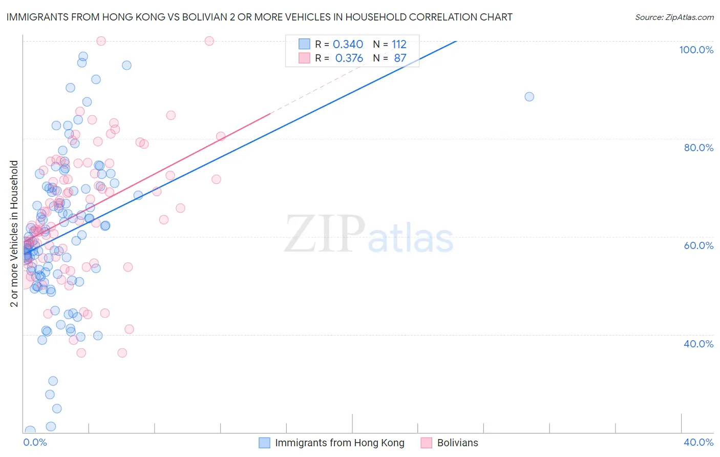 Immigrants from Hong Kong vs Bolivian 2 or more Vehicles in Household