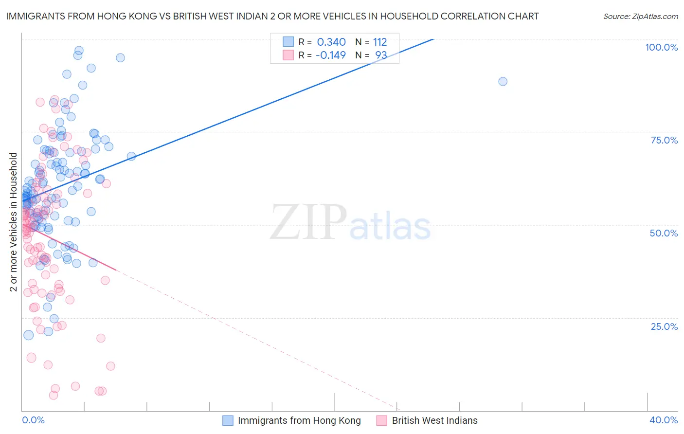 Immigrants from Hong Kong vs British West Indian 2 or more Vehicles in Household