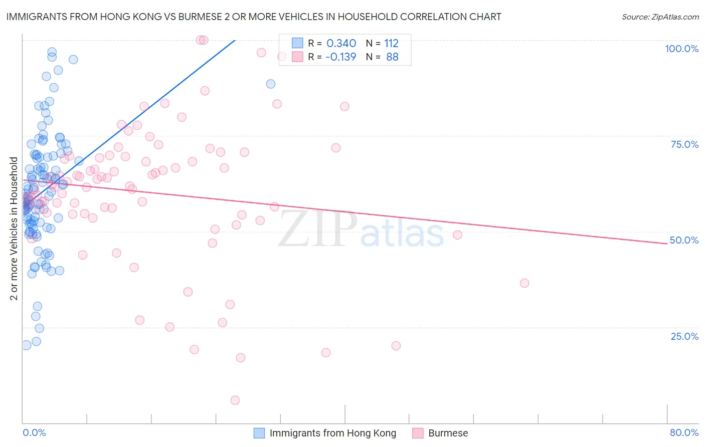 Immigrants from Hong Kong vs Burmese 2 or more Vehicles in Household