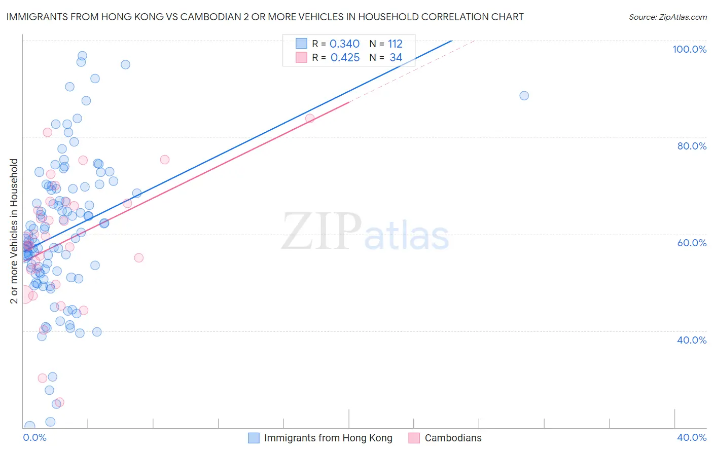 Immigrants from Hong Kong vs Cambodian 2 or more Vehicles in Household