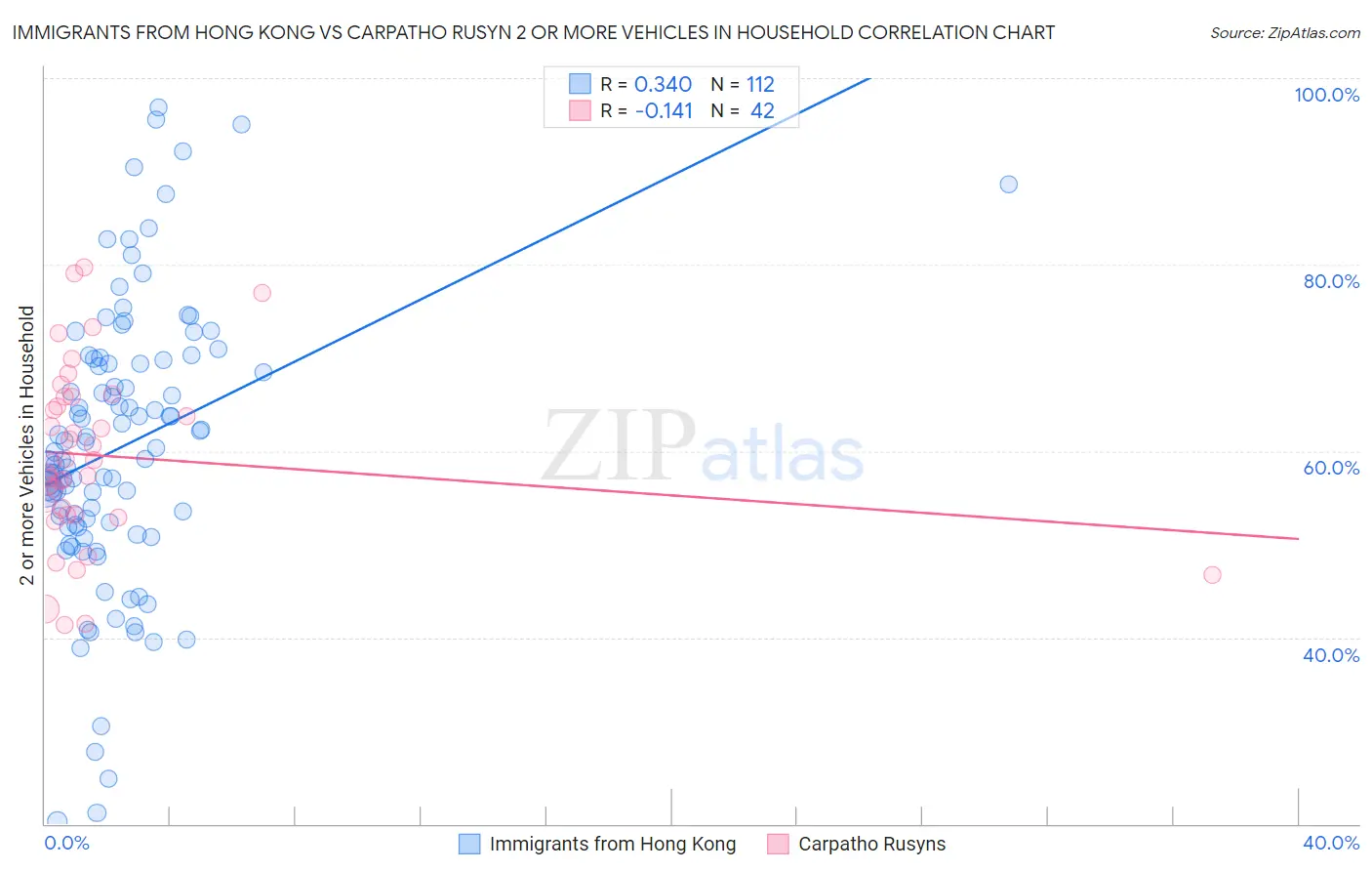 Immigrants from Hong Kong vs Carpatho Rusyn 2 or more Vehicles in Household