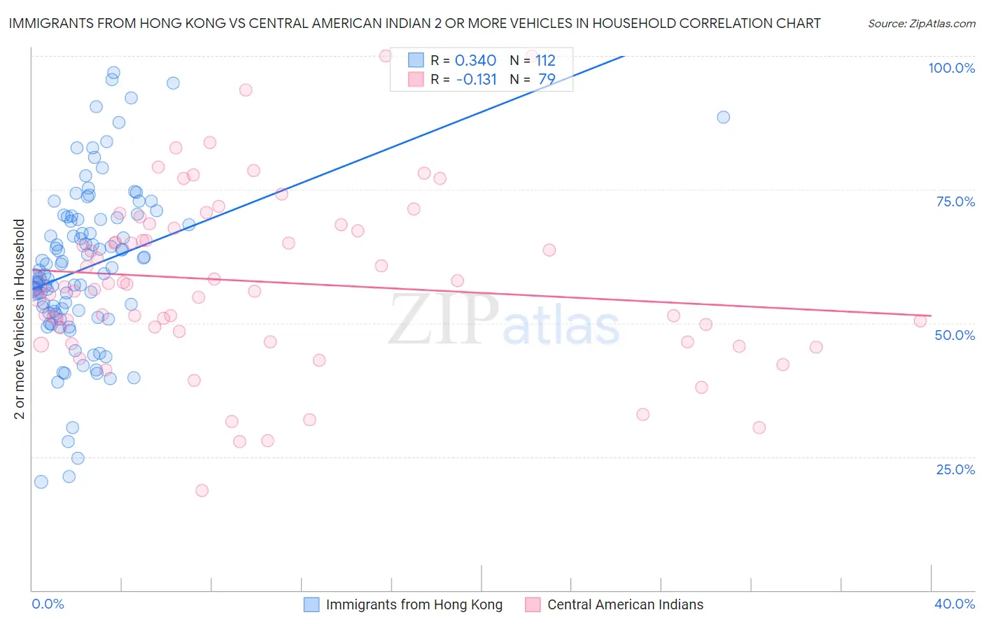 Immigrants from Hong Kong vs Central American Indian 2 or more Vehicles in Household