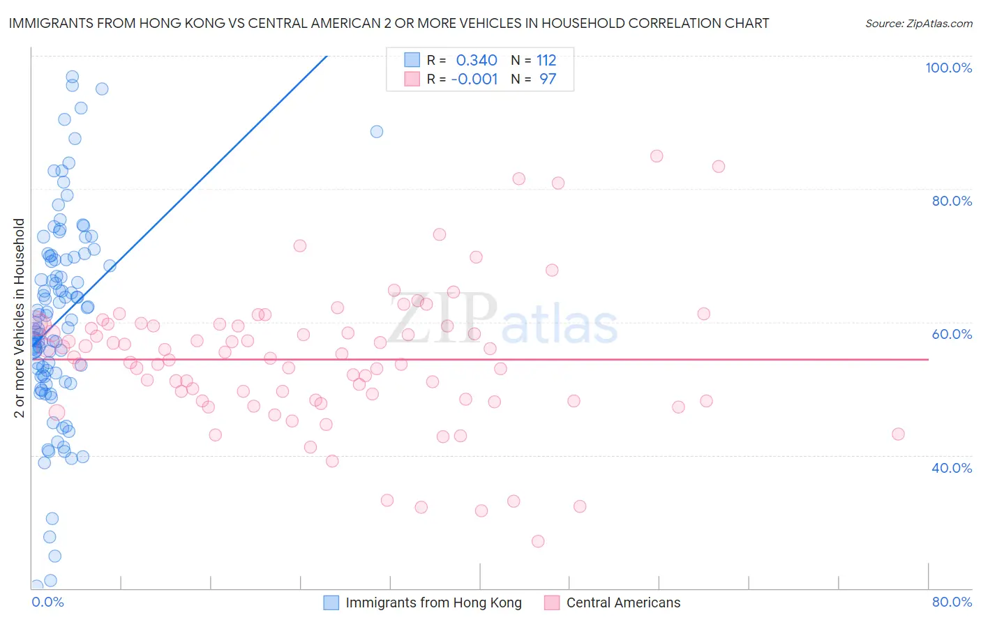 Immigrants from Hong Kong vs Central American 2 or more Vehicles in Household