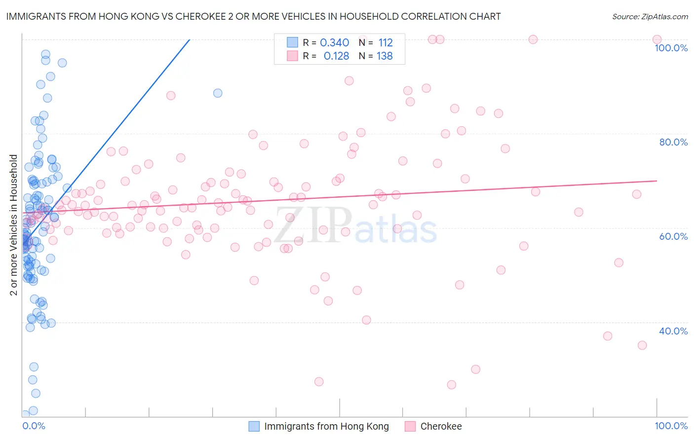 Immigrants from Hong Kong vs Cherokee 2 or more Vehicles in Household