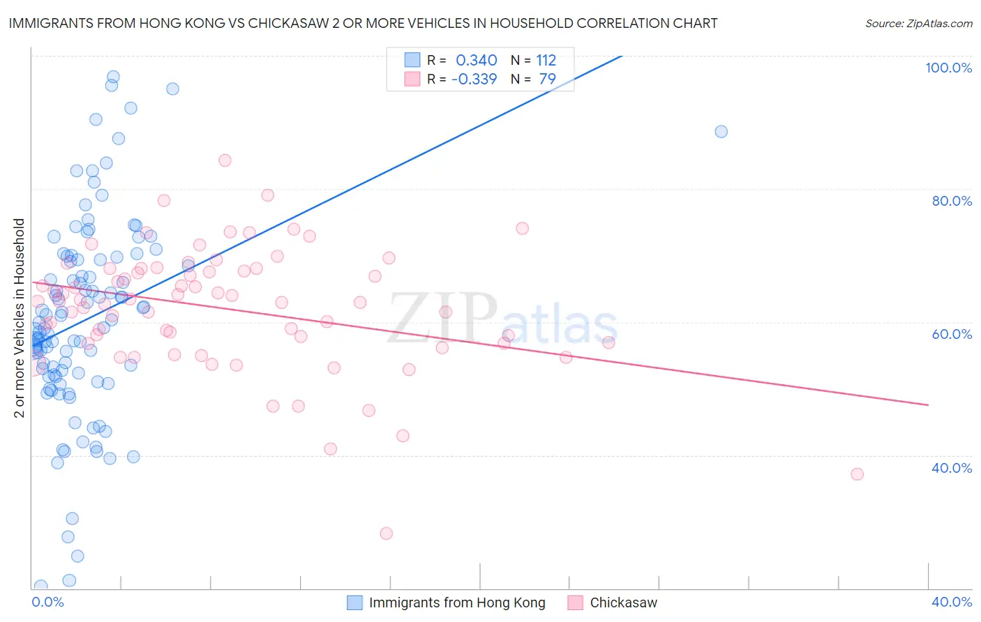 Immigrants from Hong Kong vs Chickasaw 2 or more Vehicles in Household