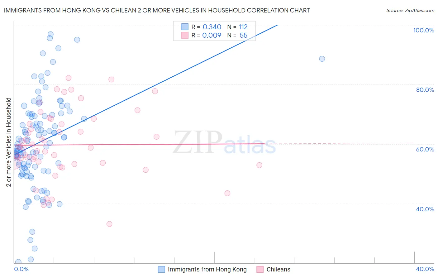Immigrants from Hong Kong vs Chilean 2 or more Vehicles in Household