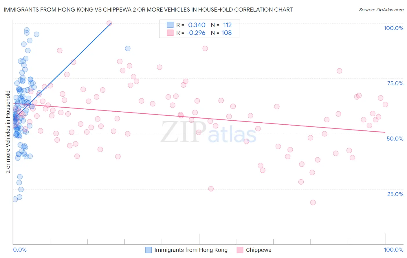 Immigrants from Hong Kong vs Chippewa 2 or more Vehicles in Household