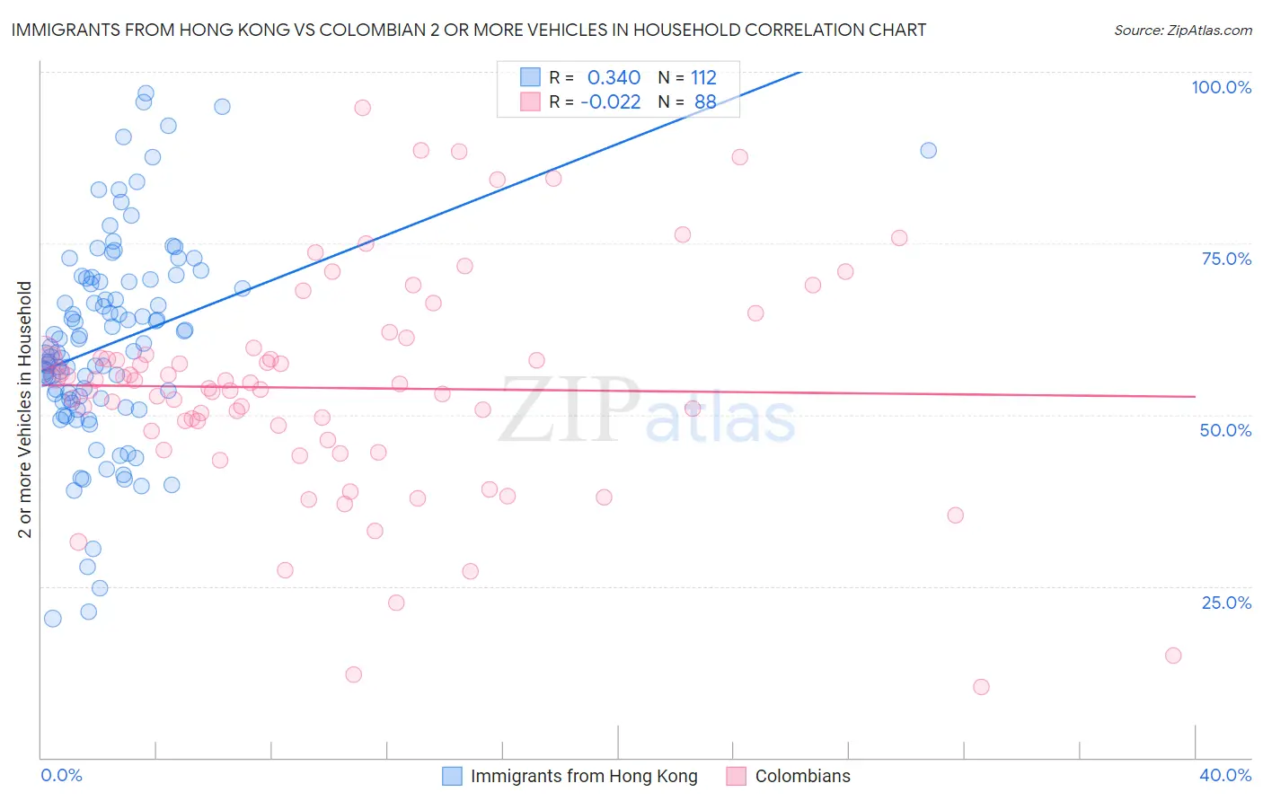 Immigrants from Hong Kong vs Colombian 2 or more Vehicles in Household