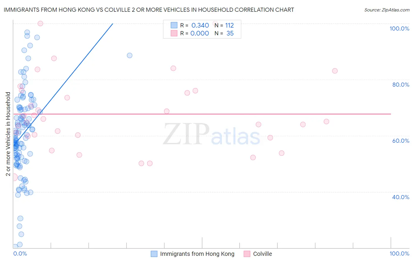 Immigrants from Hong Kong vs Colville 2 or more Vehicles in Household