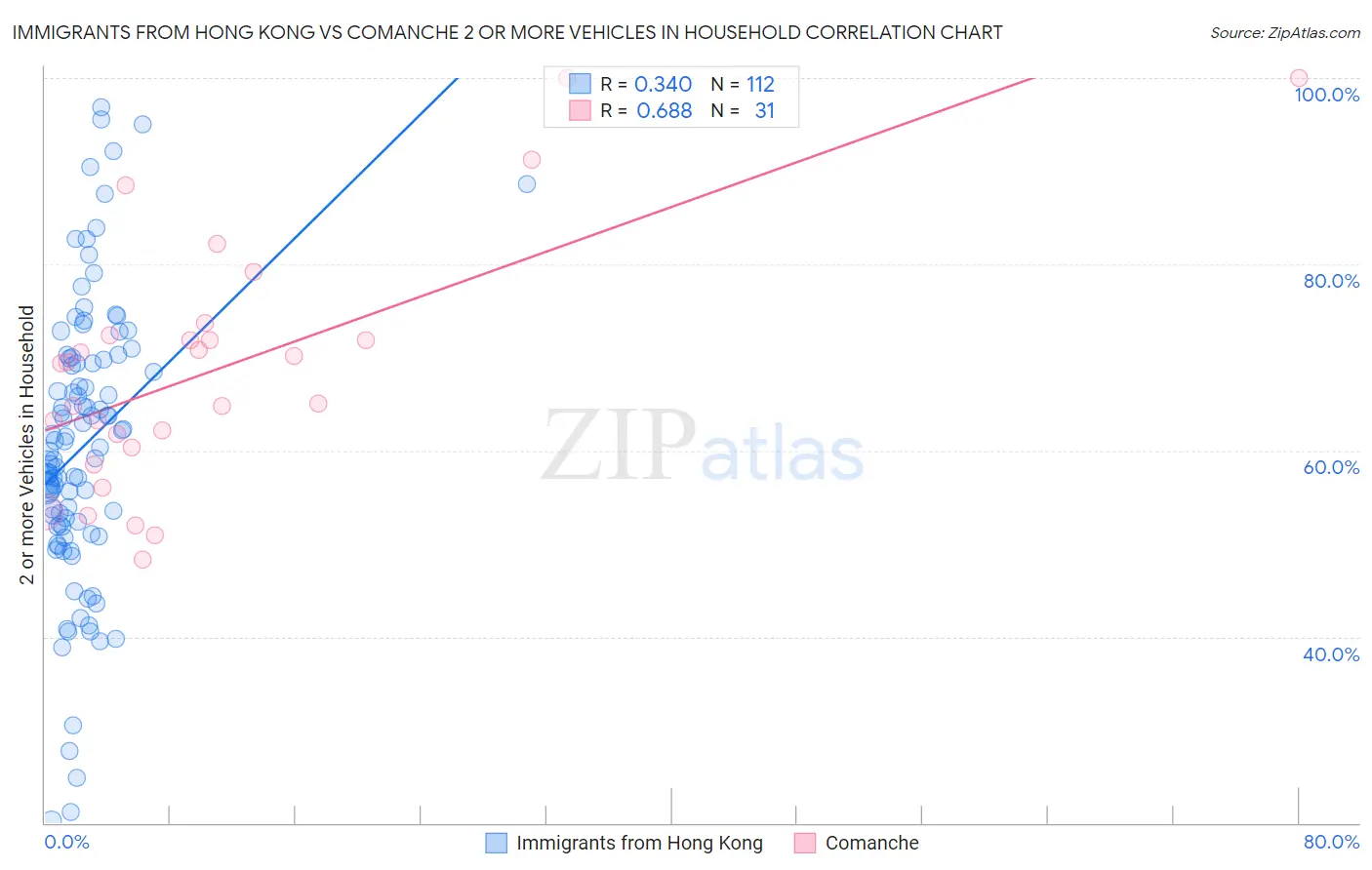 Immigrants from Hong Kong vs Comanche 2 or more Vehicles in Household