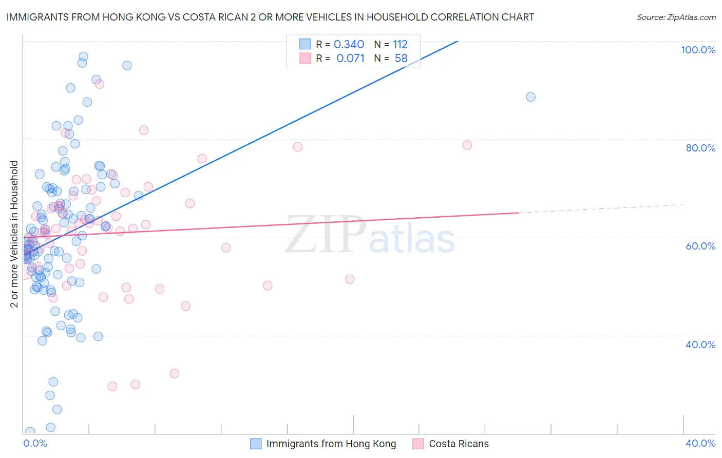 Immigrants from Hong Kong vs Costa Rican 2 or more Vehicles in Household