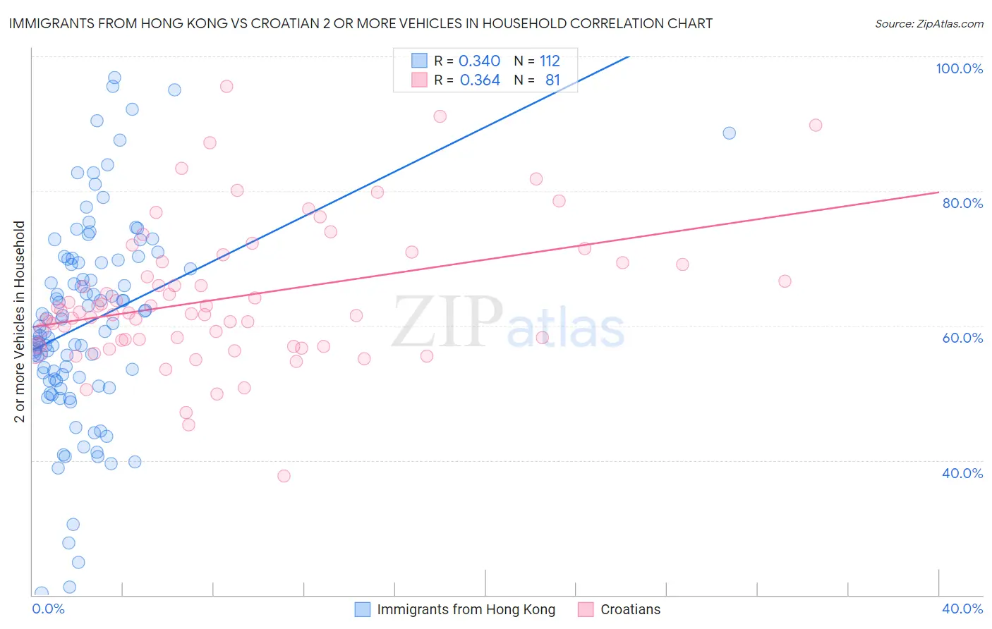 Immigrants from Hong Kong vs Croatian 2 or more Vehicles in Household