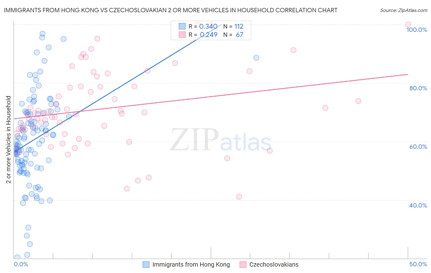 Immigrants from Hong Kong vs Czechoslovakian 2 or more Vehicles in Household