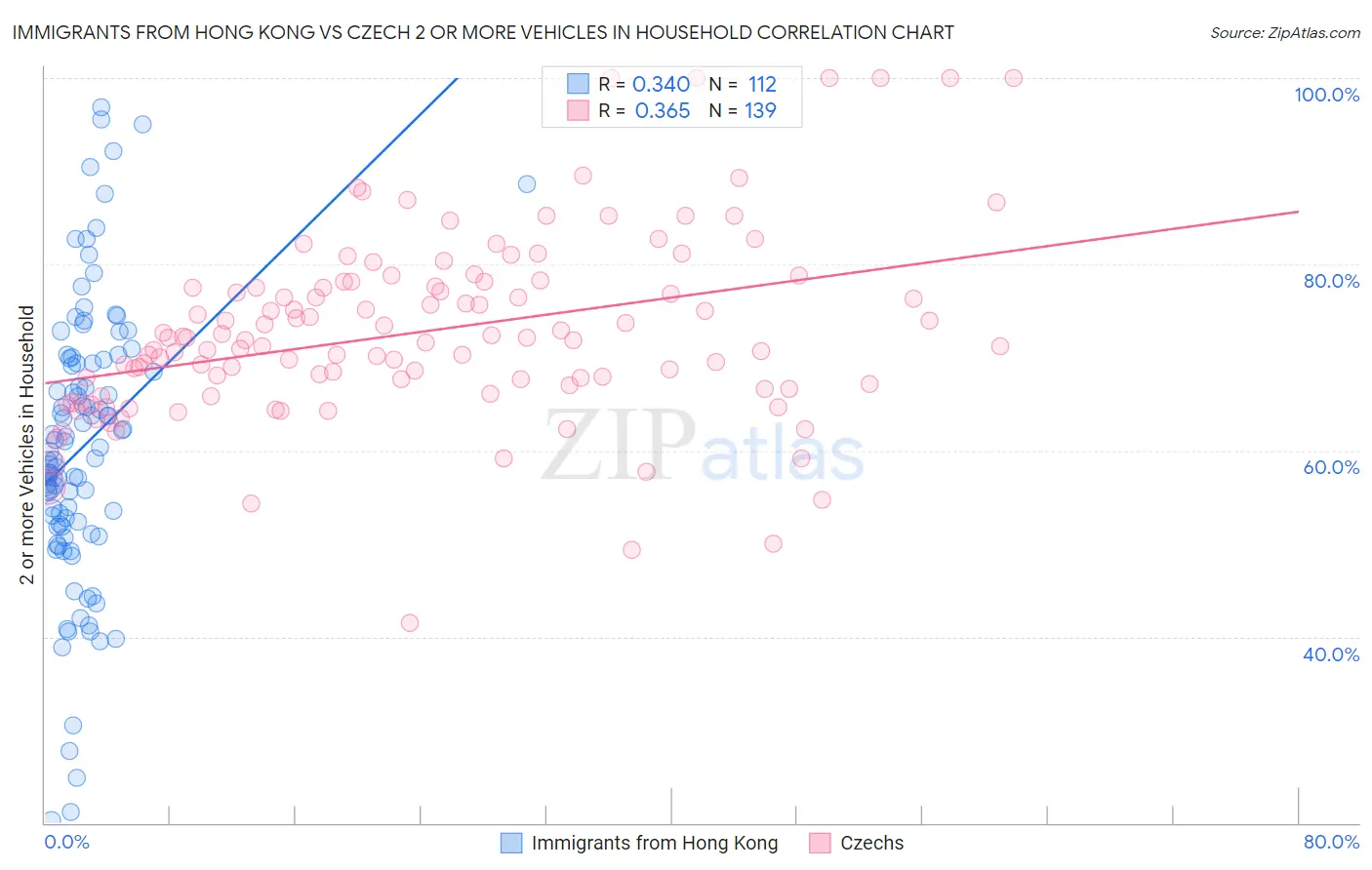 Immigrants from Hong Kong vs Czech 2 or more Vehicles in Household