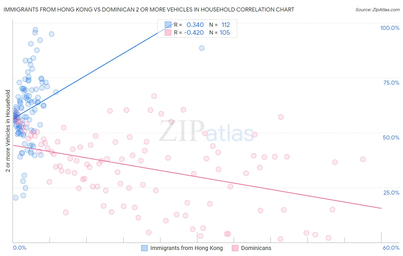 Immigrants from Hong Kong vs Dominican 2 or more Vehicles in Household