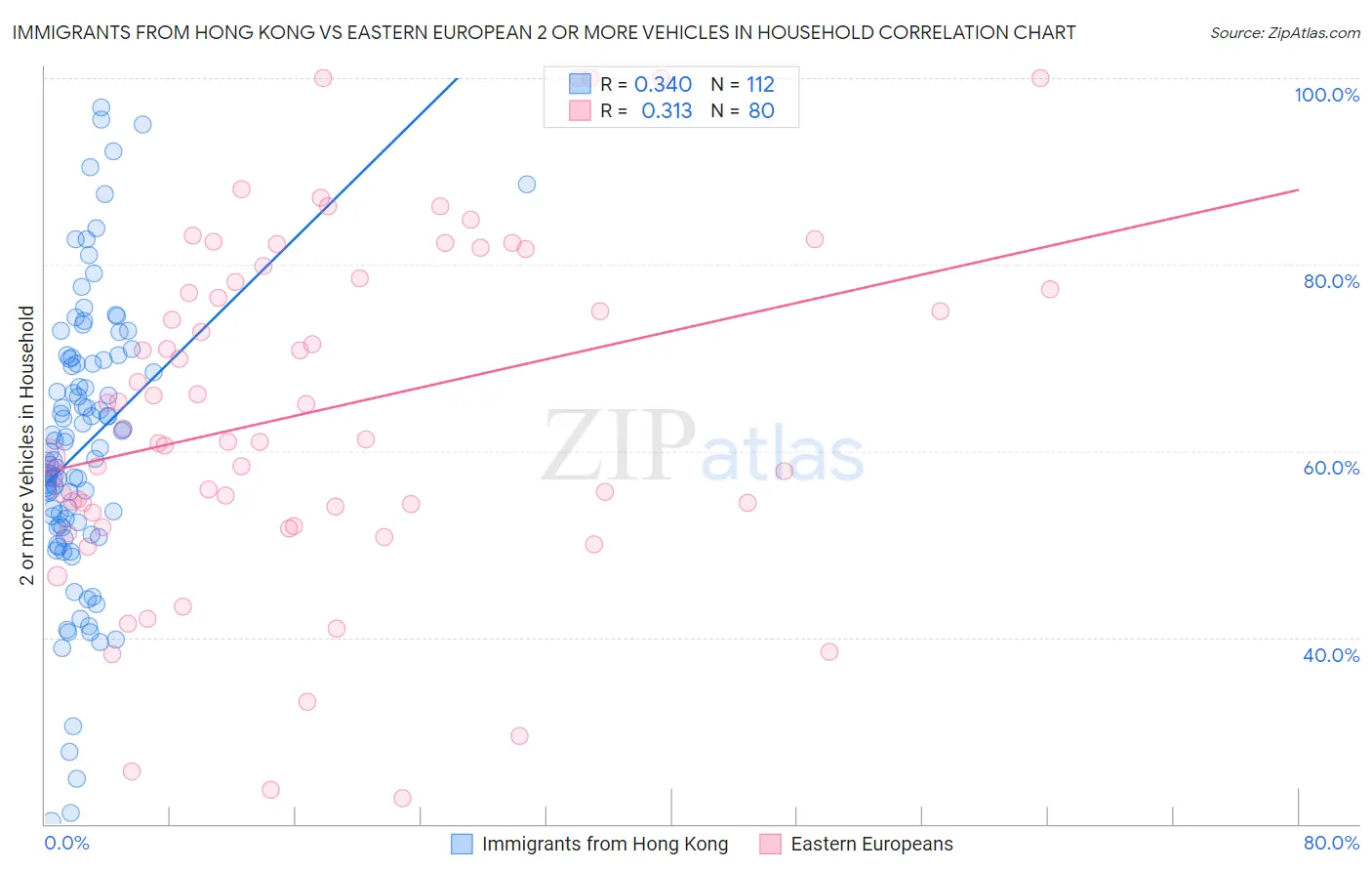 Immigrants from Hong Kong vs Eastern European 2 or more Vehicles in Household