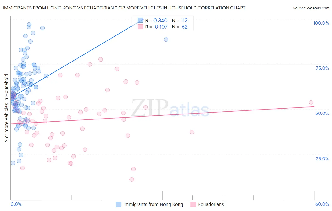 Immigrants from Hong Kong vs Ecuadorian 2 or more Vehicles in Household