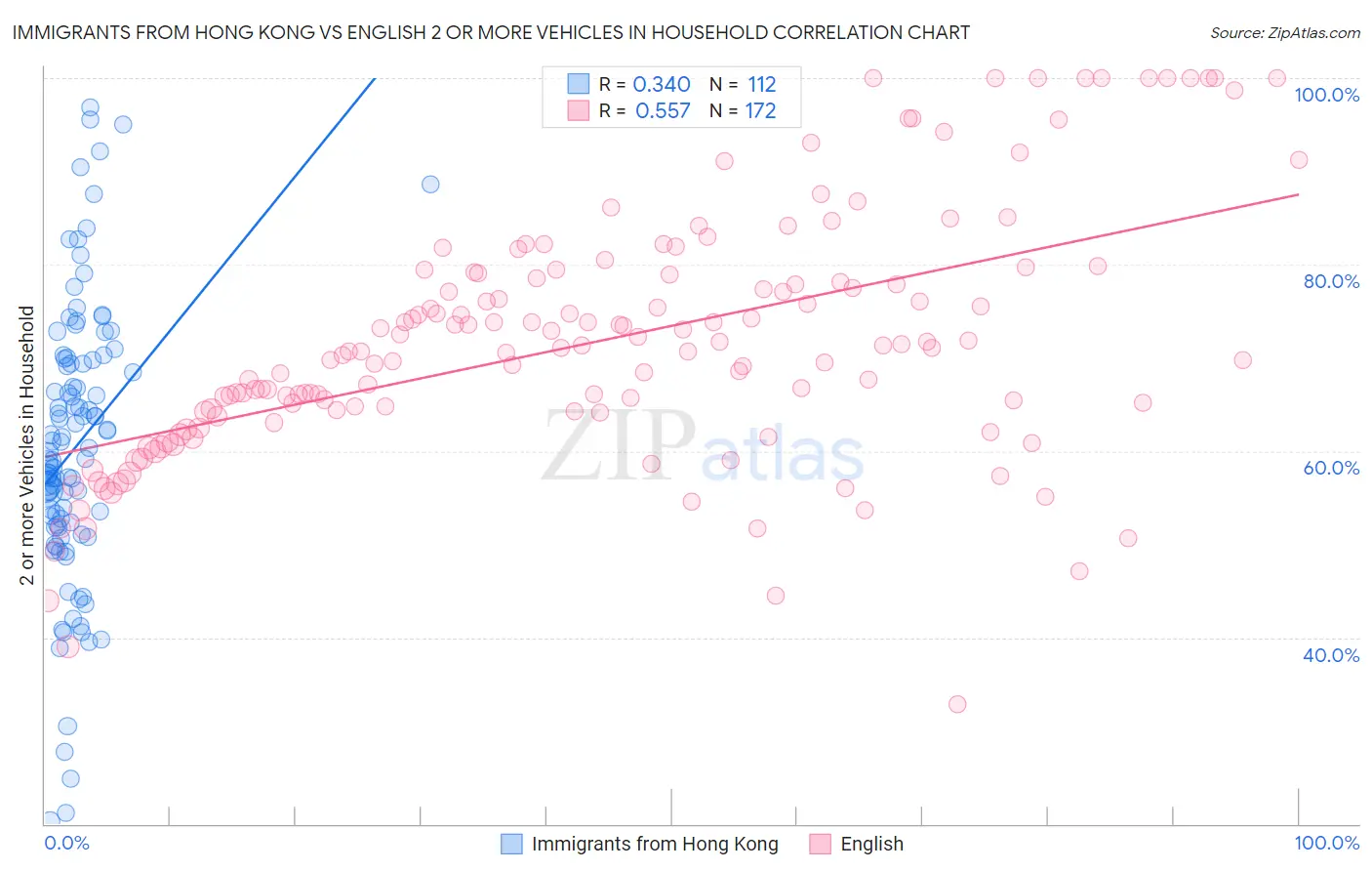 Immigrants from Hong Kong vs English 2 or more Vehicles in Household