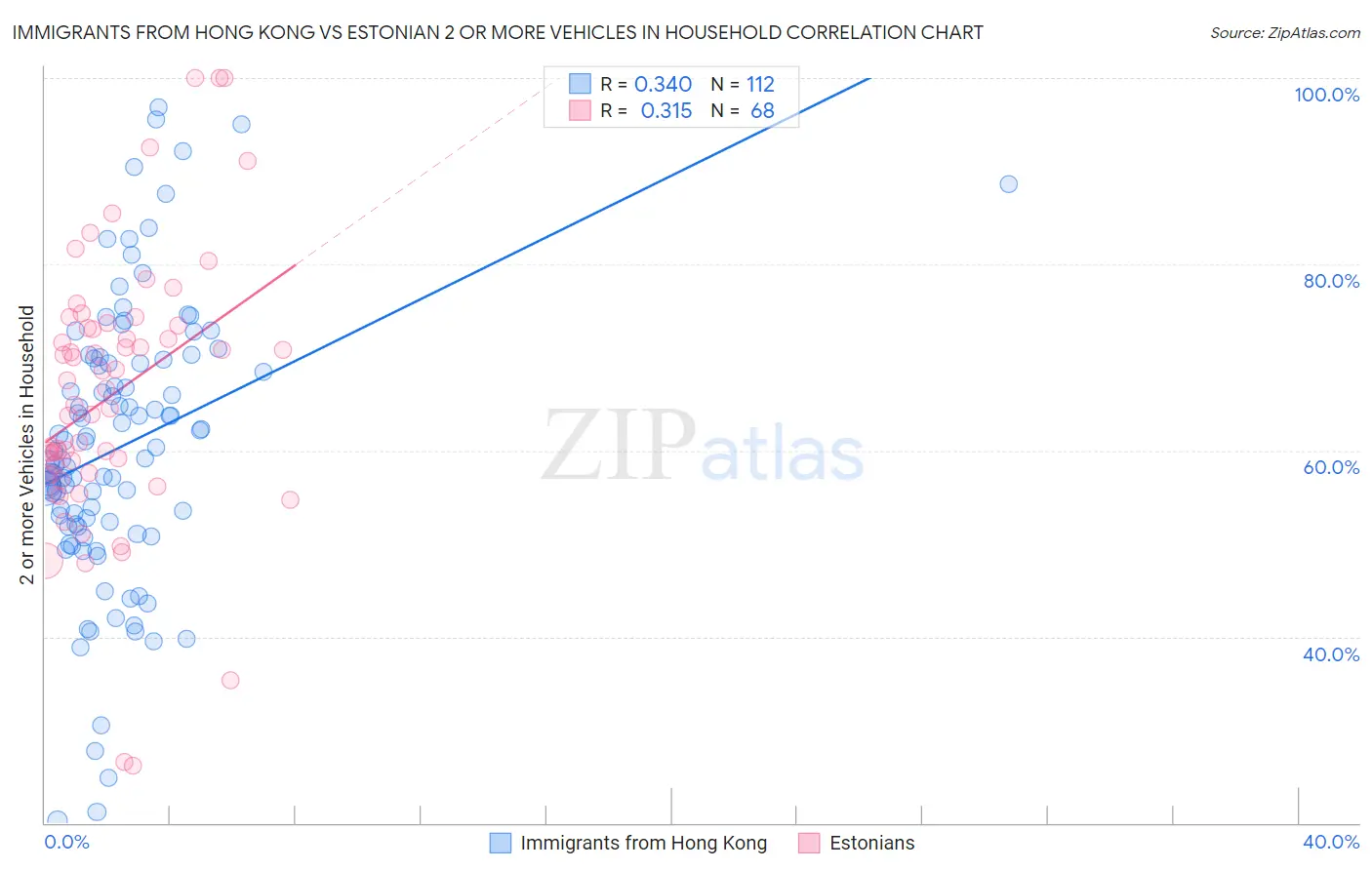 Immigrants from Hong Kong vs Estonian 2 or more Vehicles in Household