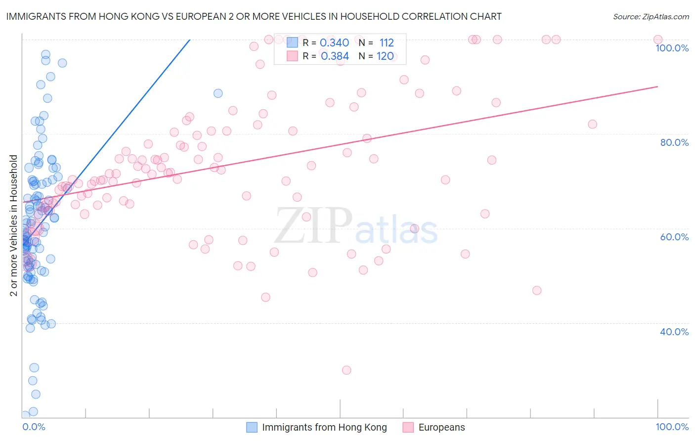 Immigrants from Hong Kong vs European 2 or more Vehicles in Household