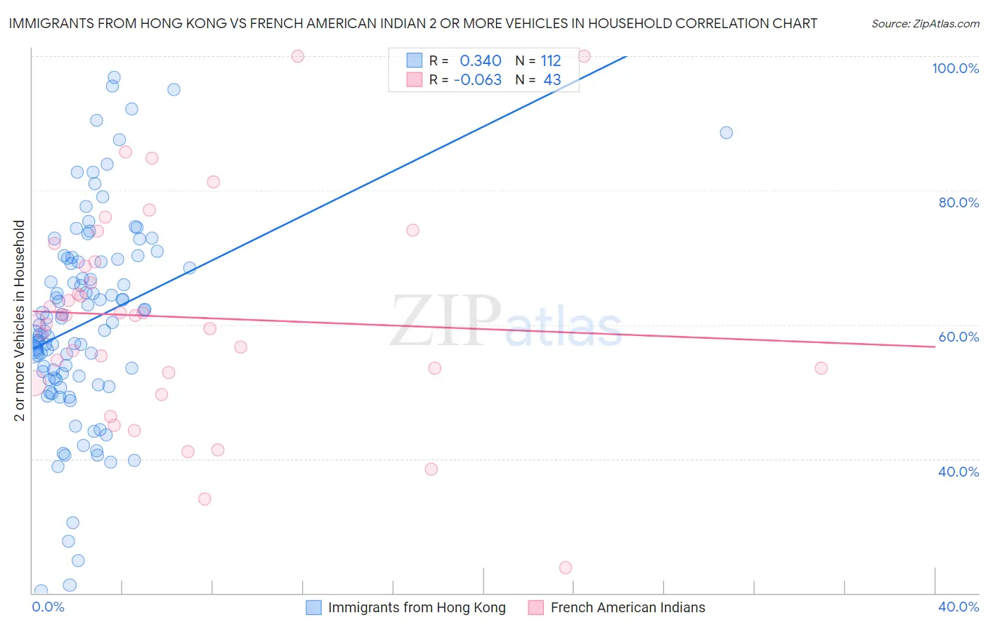 Immigrants from Hong Kong vs French American Indian 2 or more Vehicles in Household