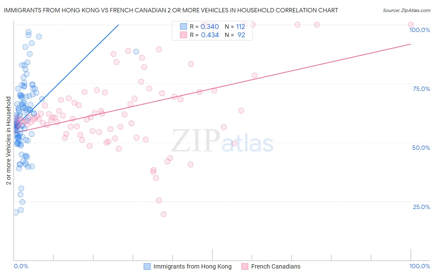 Immigrants from Hong Kong vs French Canadian 2 or more Vehicles in Household