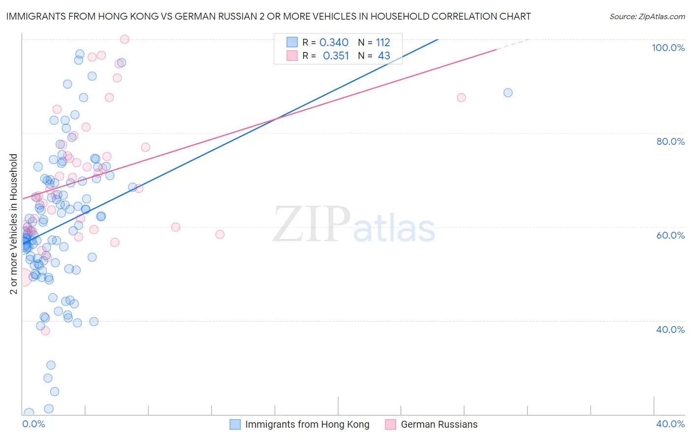 Immigrants from Hong Kong vs German Russian 2 or more Vehicles in Household