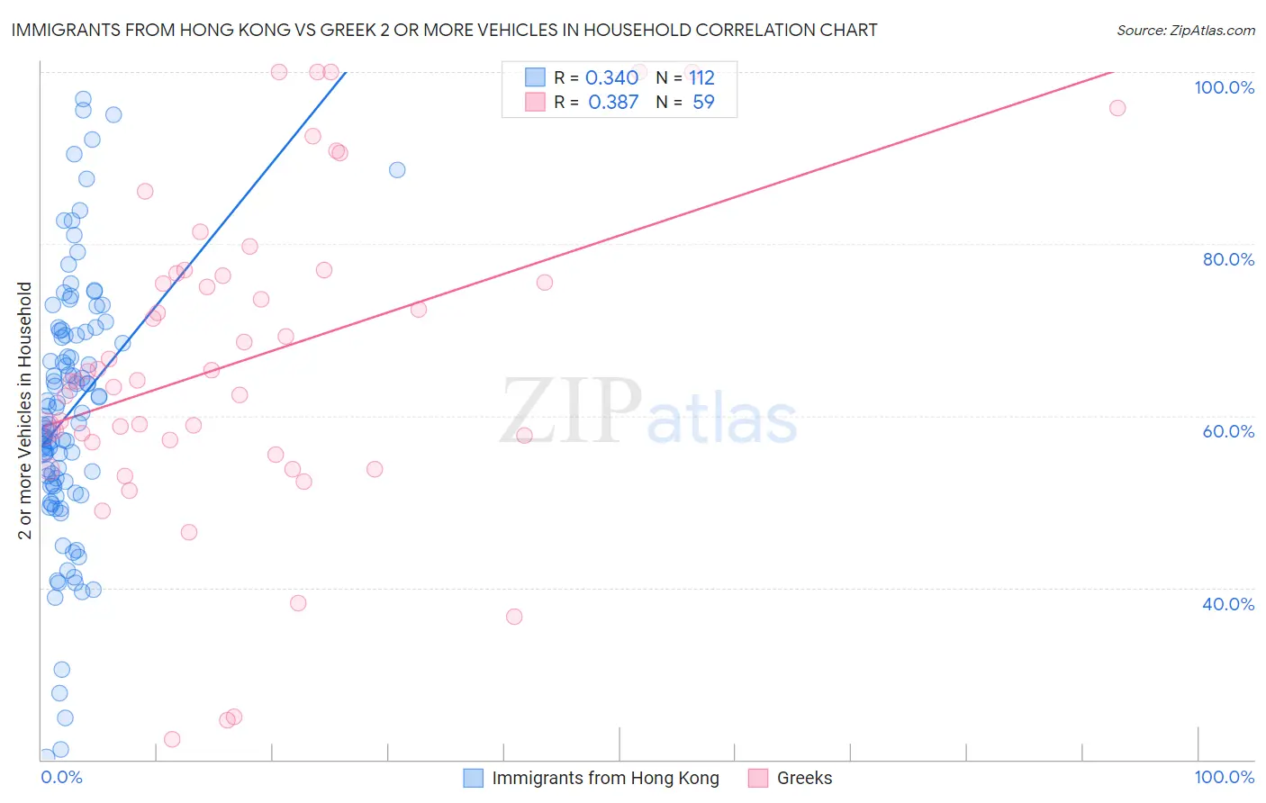 Immigrants from Hong Kong vs Greek 2 or more Vehicles in Household