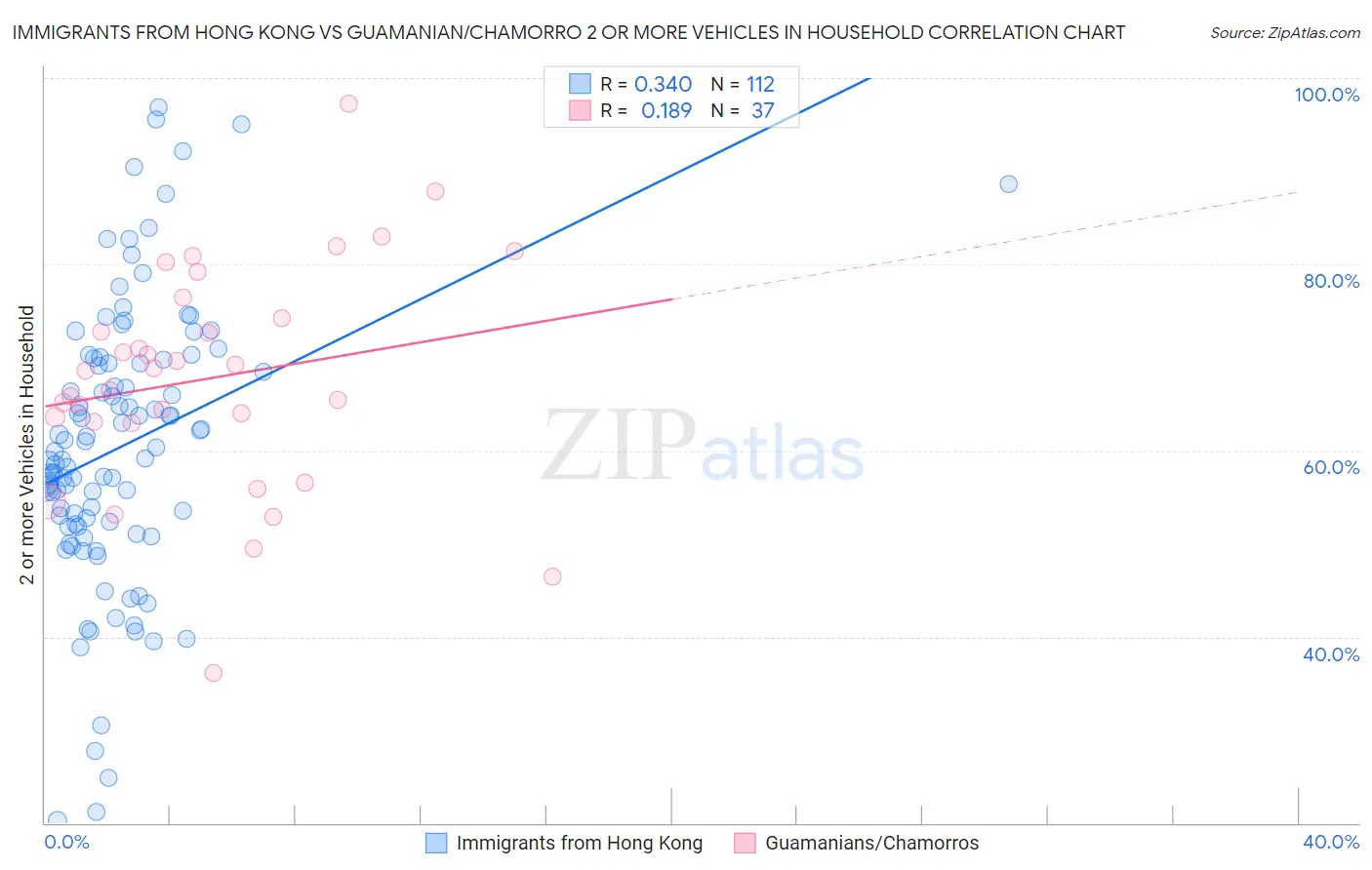 Immigrants from Hong Kong vs Guamanian/Chamorro 2 or more Vehicles in Household