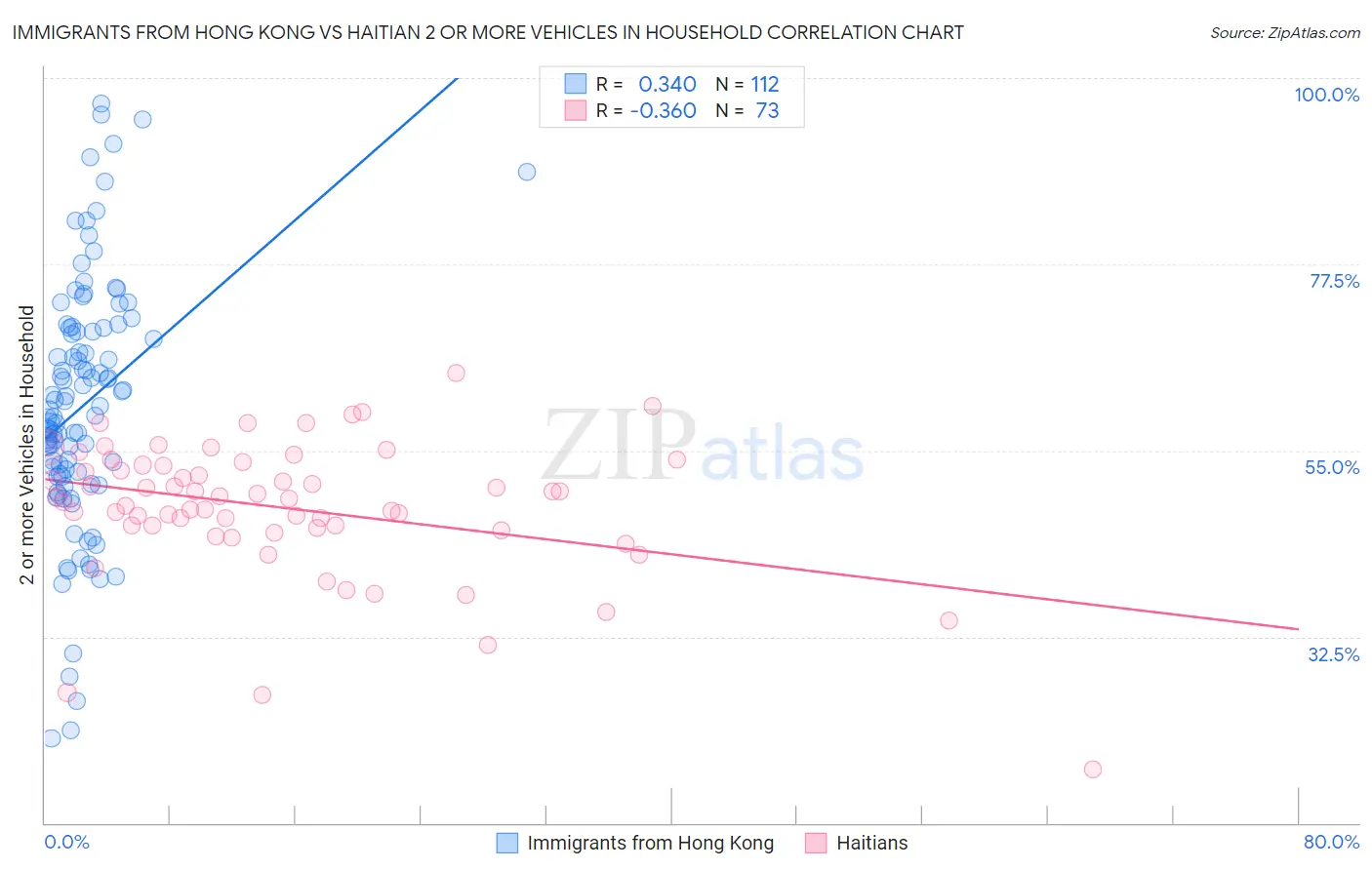 Immigrants from Hong Kong vs Haitian 2 or more Vehicles in Household