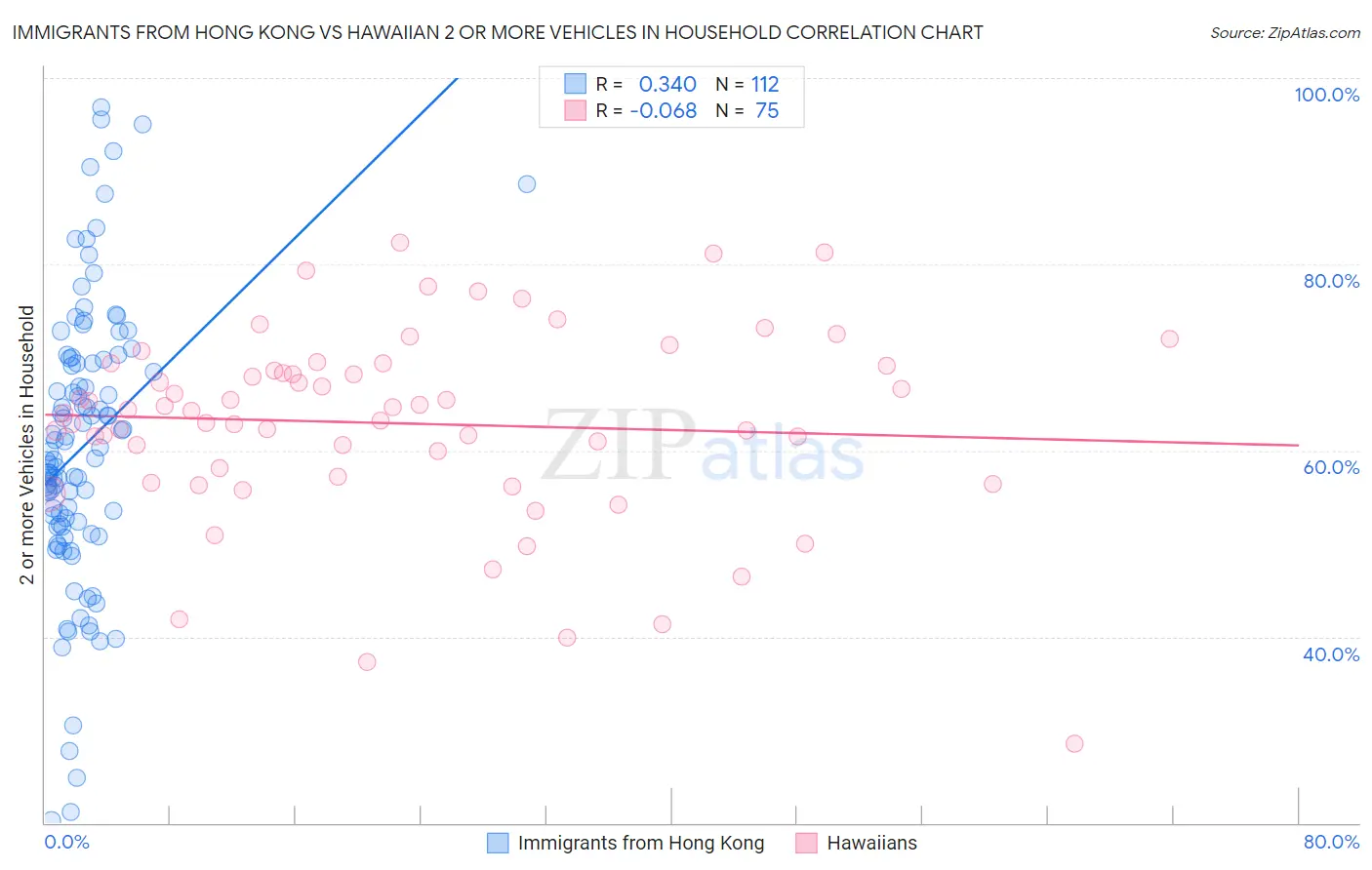 Immigrants from Hong Kong vs Hawaiian 2 or more Vehicles in Household
