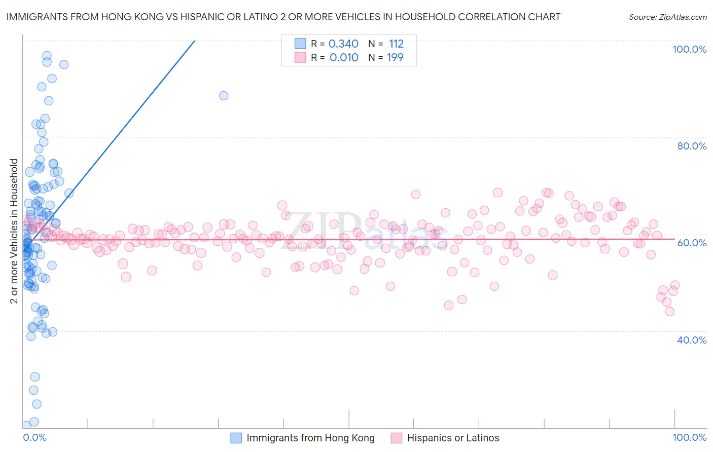 Immigrants from Hong Kong vs Hispanic or Latino 2 or more Vehicles in Household