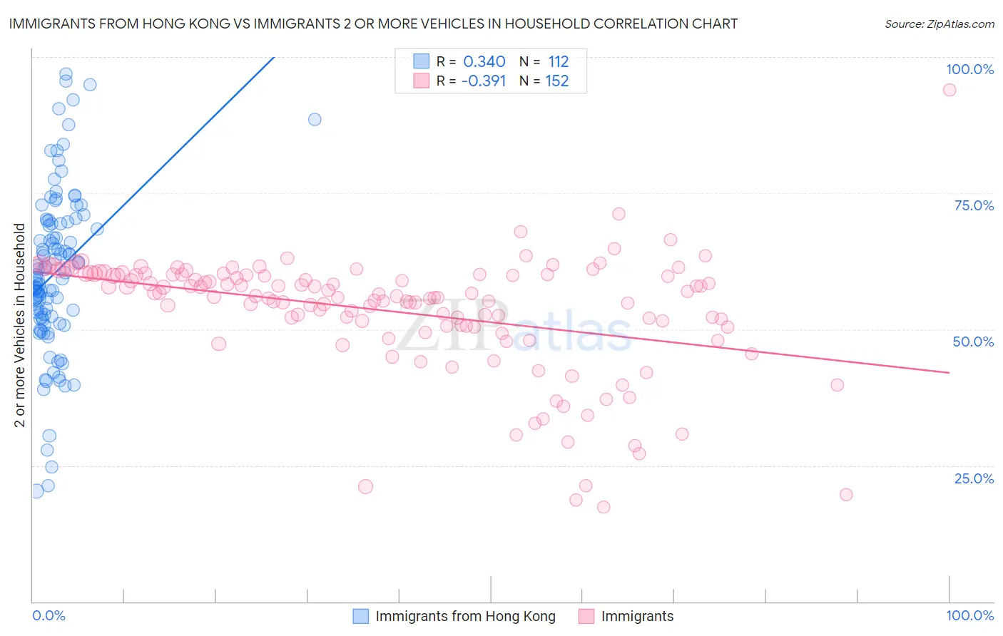 Immigrants from Hong Kong vs Immigrants 2 or more Vehicles in Household