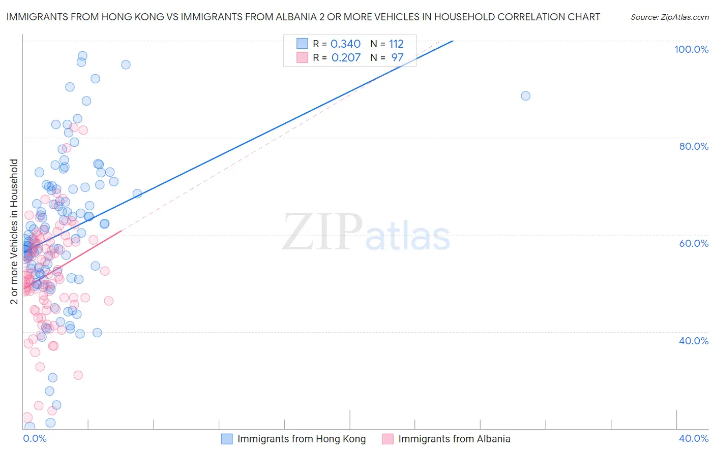 Immigrants from Hong Kong vs Immigrants from Albania 2 or more Vehicles in Household