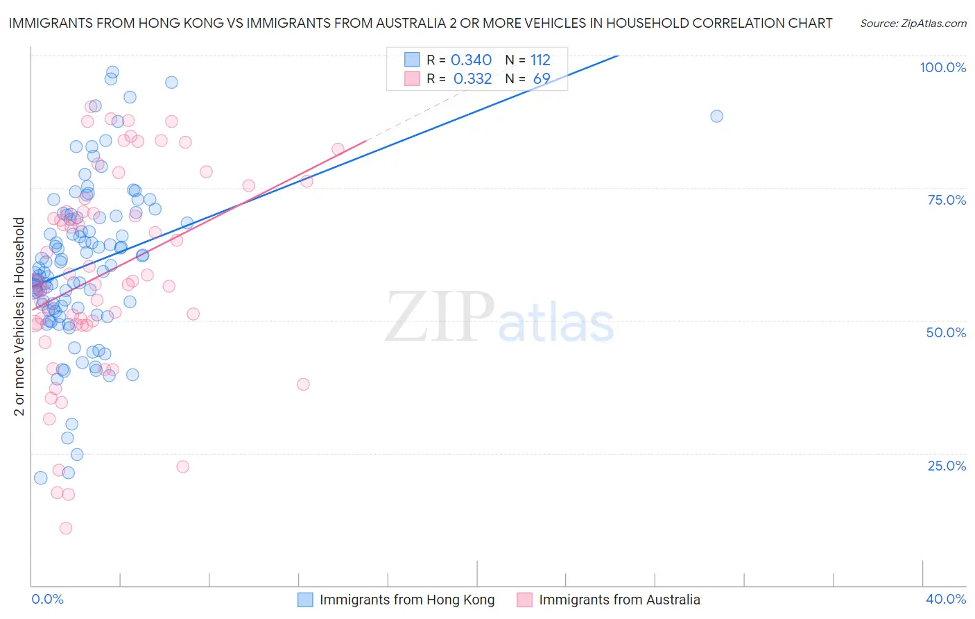 Immigrants from Hong Kong vs Immigrants from Australia 2 or more Vehicles in Household