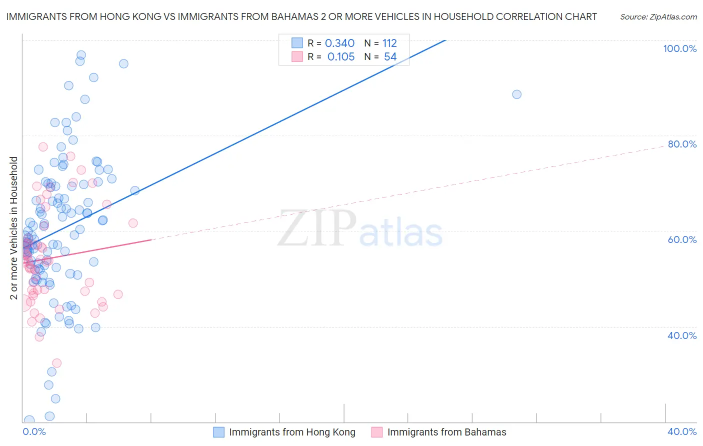 Immigrants from Hong Kong vs Immigrants from Bahamas 2 or more Vehicles in Household