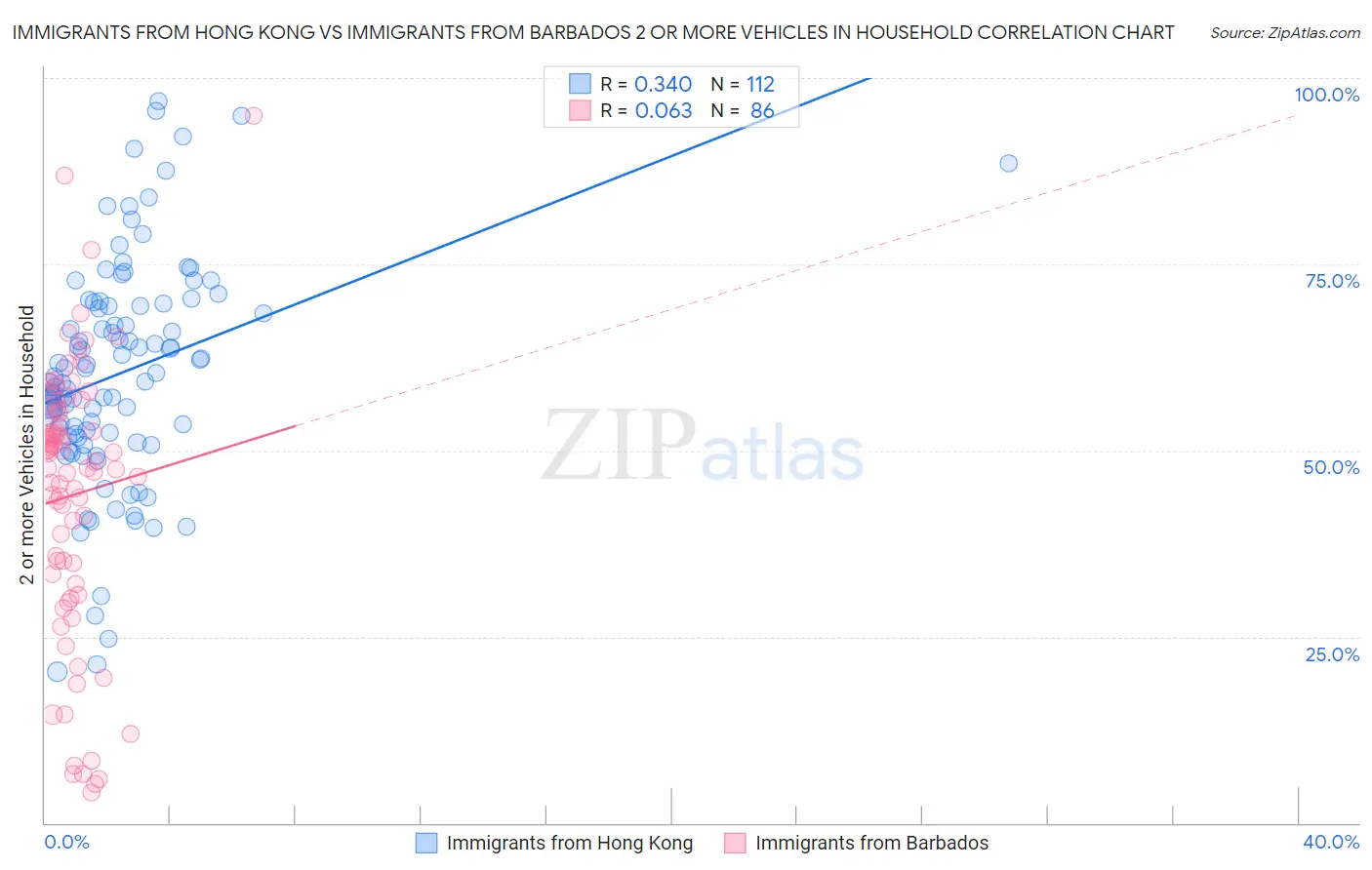 Immigrants from Hong Kong vs Immigrants from Barbados 2 or more Vehicles in Household