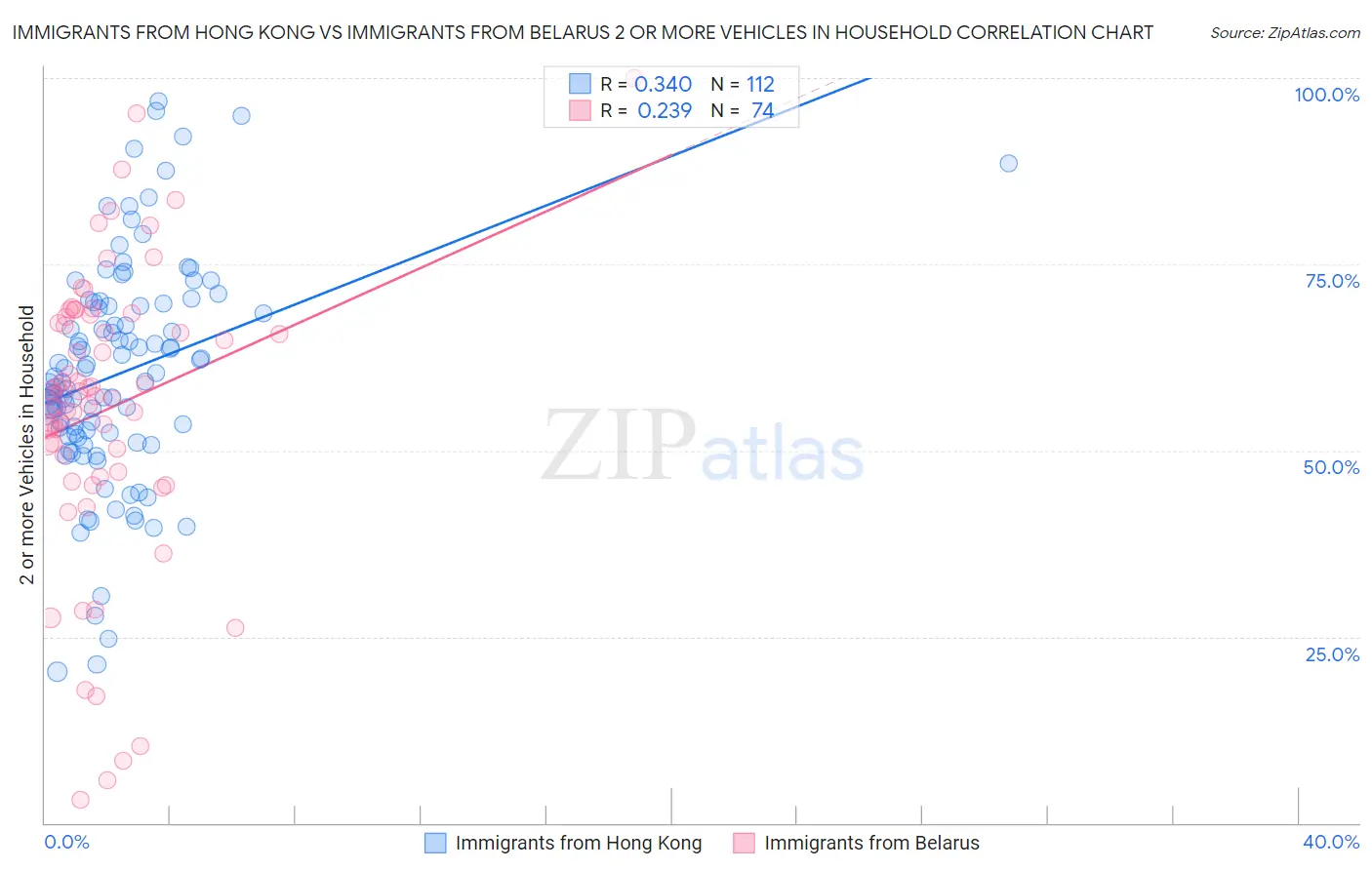Immigrants from Hong Kong vs Immigrants from Belarus 2 or more Vehicles in Household