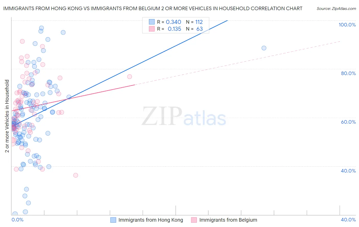 Immigrants from Hong Kong vs Immigrants from Belgium 2 or more Vehicles in Household