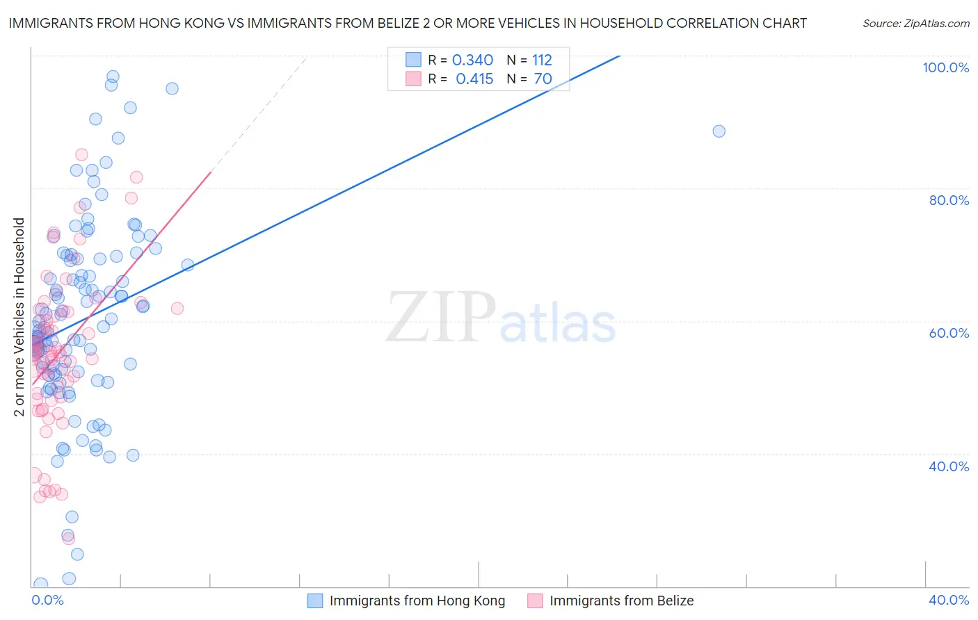 Immigrants from Hong Kong vs Immigrants from Belize 2 or more Vehicles in Household
