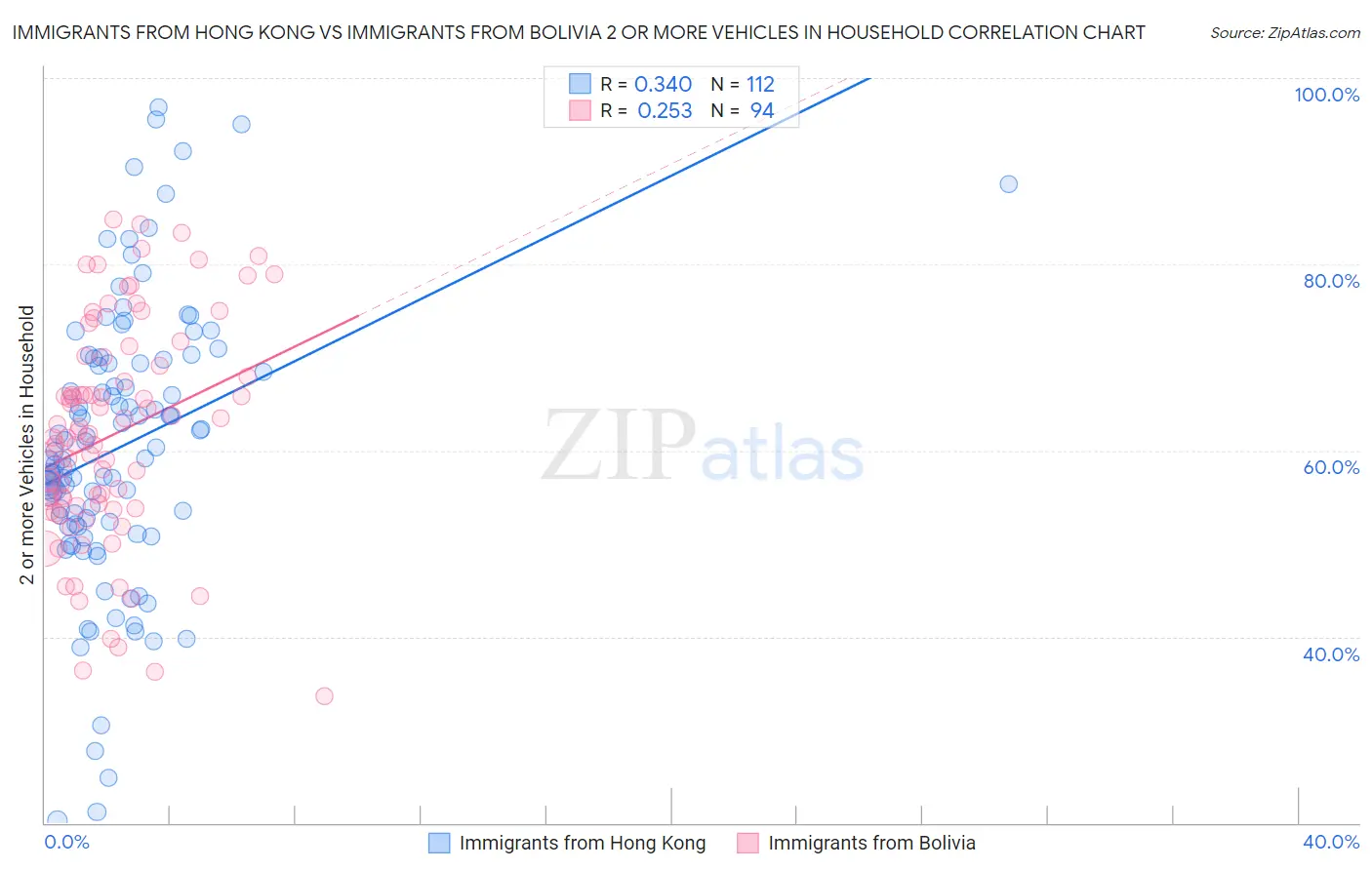 Immigrants from Hong Kong vs Immigrants from Bolivia 2 or more Vehicles in Household