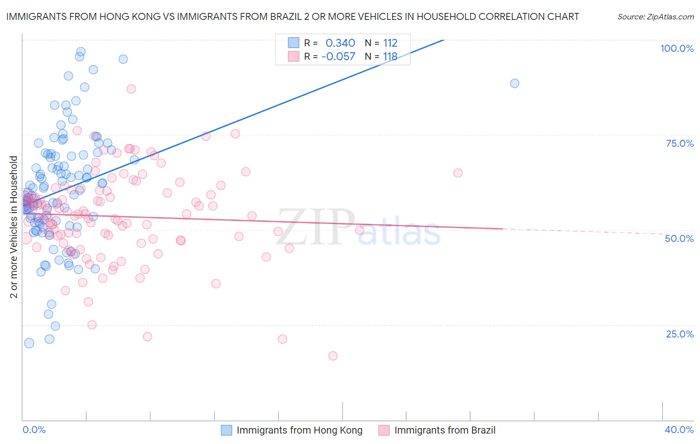 Immigrants from Hong Kong vs Immigrants from Brazil 2 or more Vehicles in Household