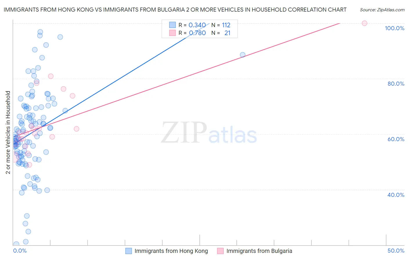 Immigrants from Hong Kong vs Immigrants from Bulgaria 2 or more Vehicles in Household