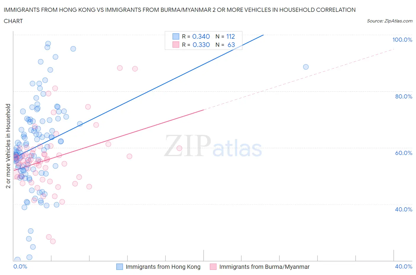 Immigrants from Hong Kong vs Immigrants from Burma/Myanmar 2 or more Vehicles in Household