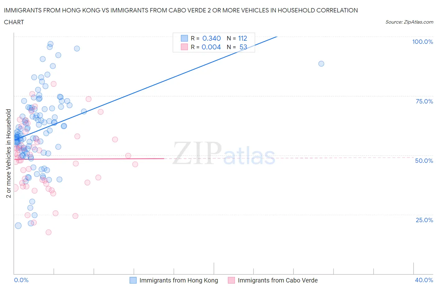 Immigrants from Hong Kong vs Immigrants from Cabo Verde 2 or more Vehicles in Household