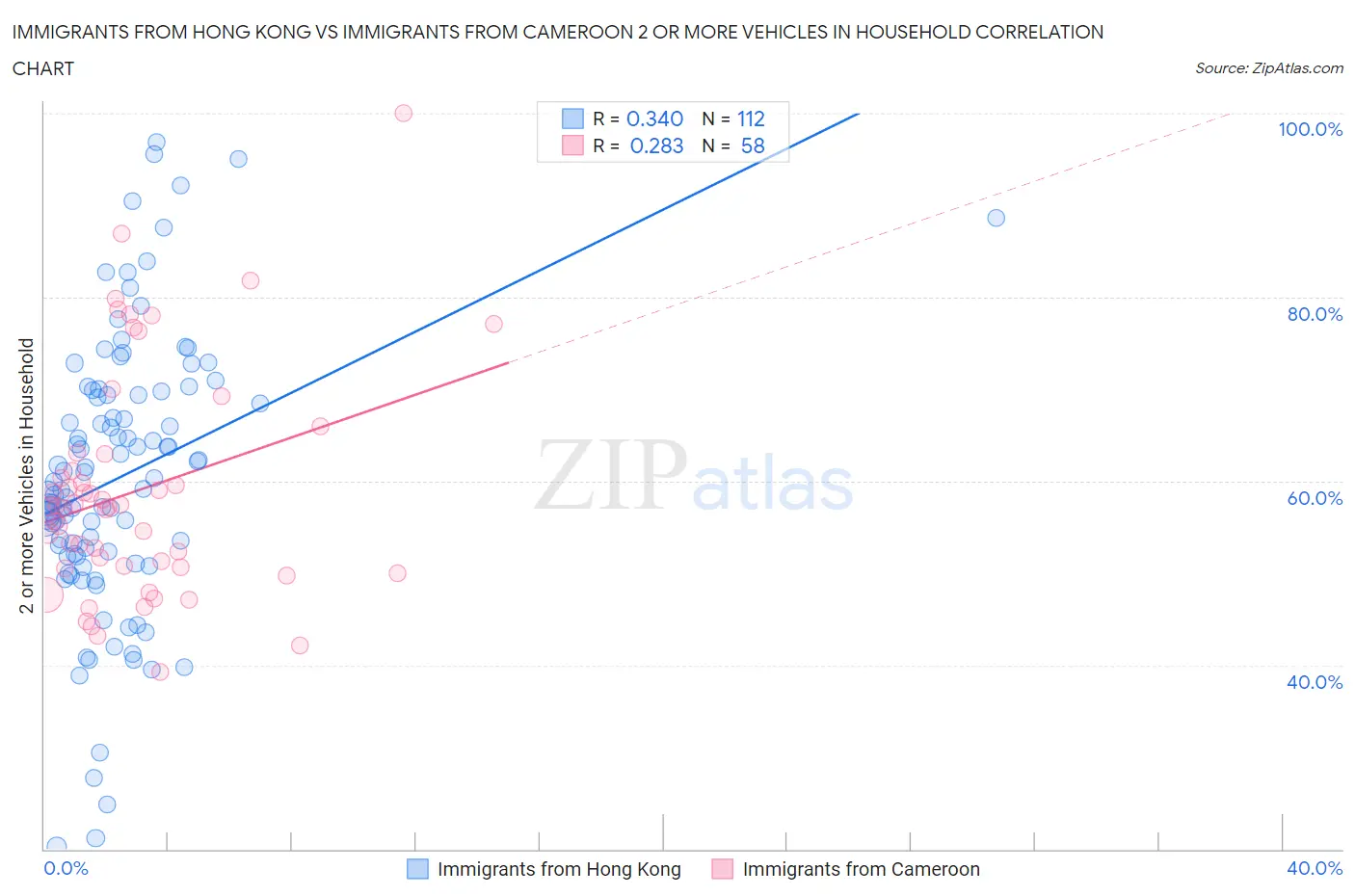 Immigrants from Hong Kong vs Immigrants from Cameroon 2 or more Vehicles in Household