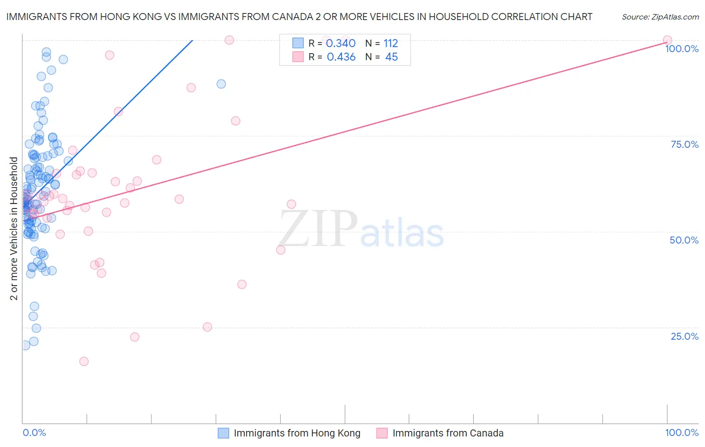 Immigrants from Hong Kong vs Immigrants from Canada 2 or more Vehicles in Household